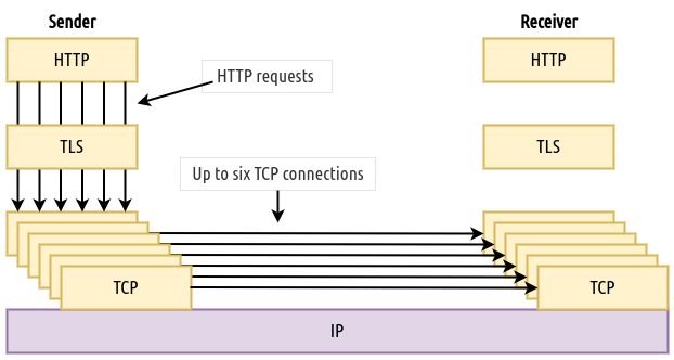 HTTP/1.1 6 TCP Connections