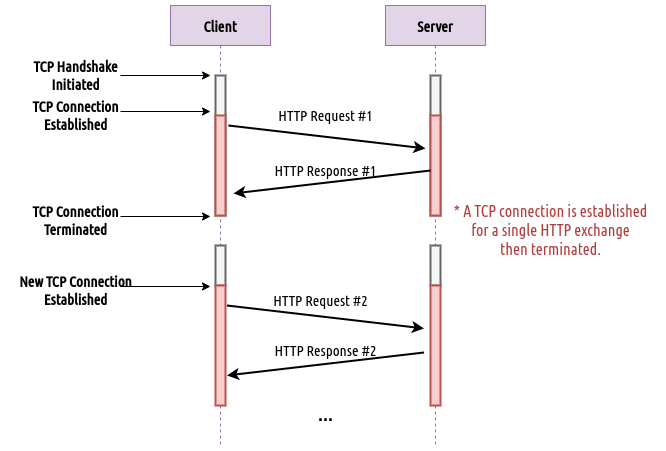 HTTP/1.0