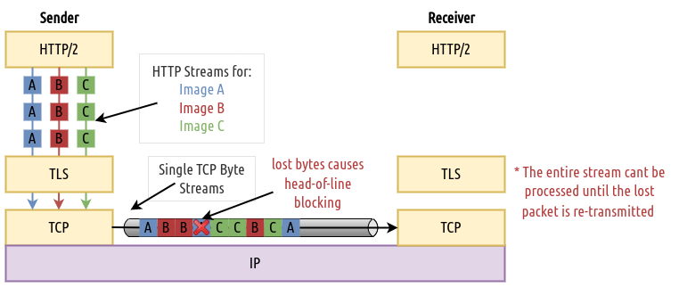 TCP’s stream perspective