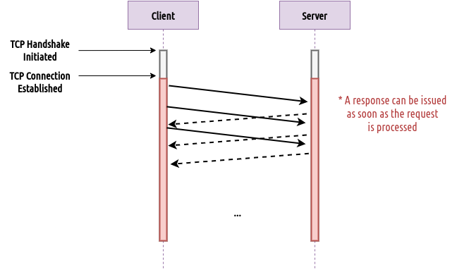 HTTP/2