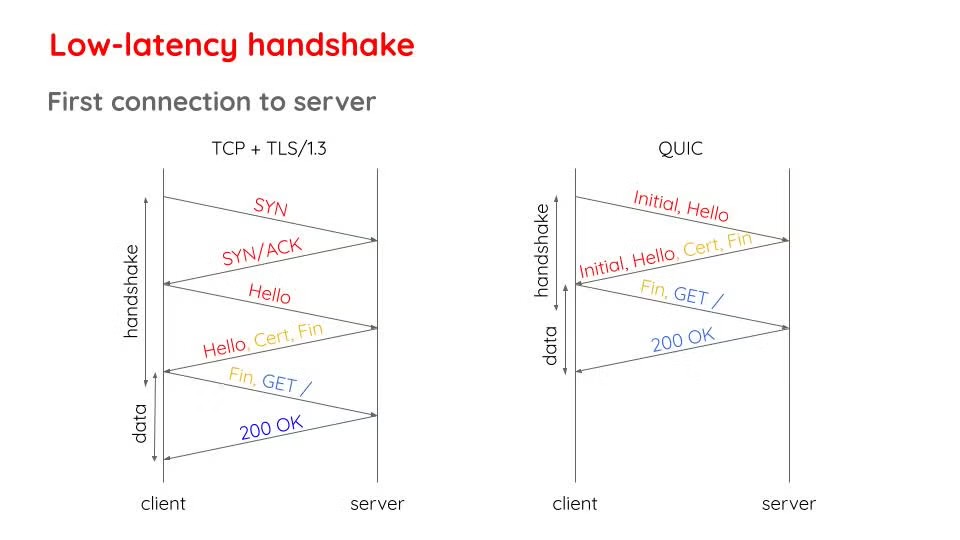 QUIC Handshake