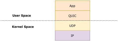 QUIC Protocol Stack