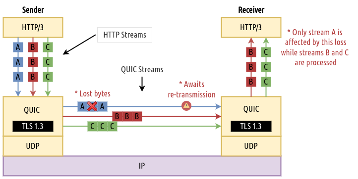 QUIC Streams